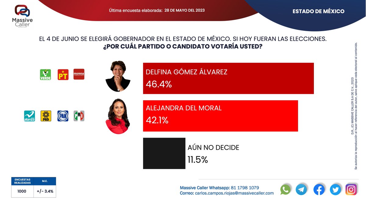 MassiveCaller's tweet photo. Compartimos nuestra medición de intención de voto para elegir #Gobernador en #EstadodeMéxico

Únete a nuestros grupos
WA:https://t.co/4QHfan6Apy
TELEGRAM: https://t.co/es2MPFCnug https://t.co/ks4y6w4s3x