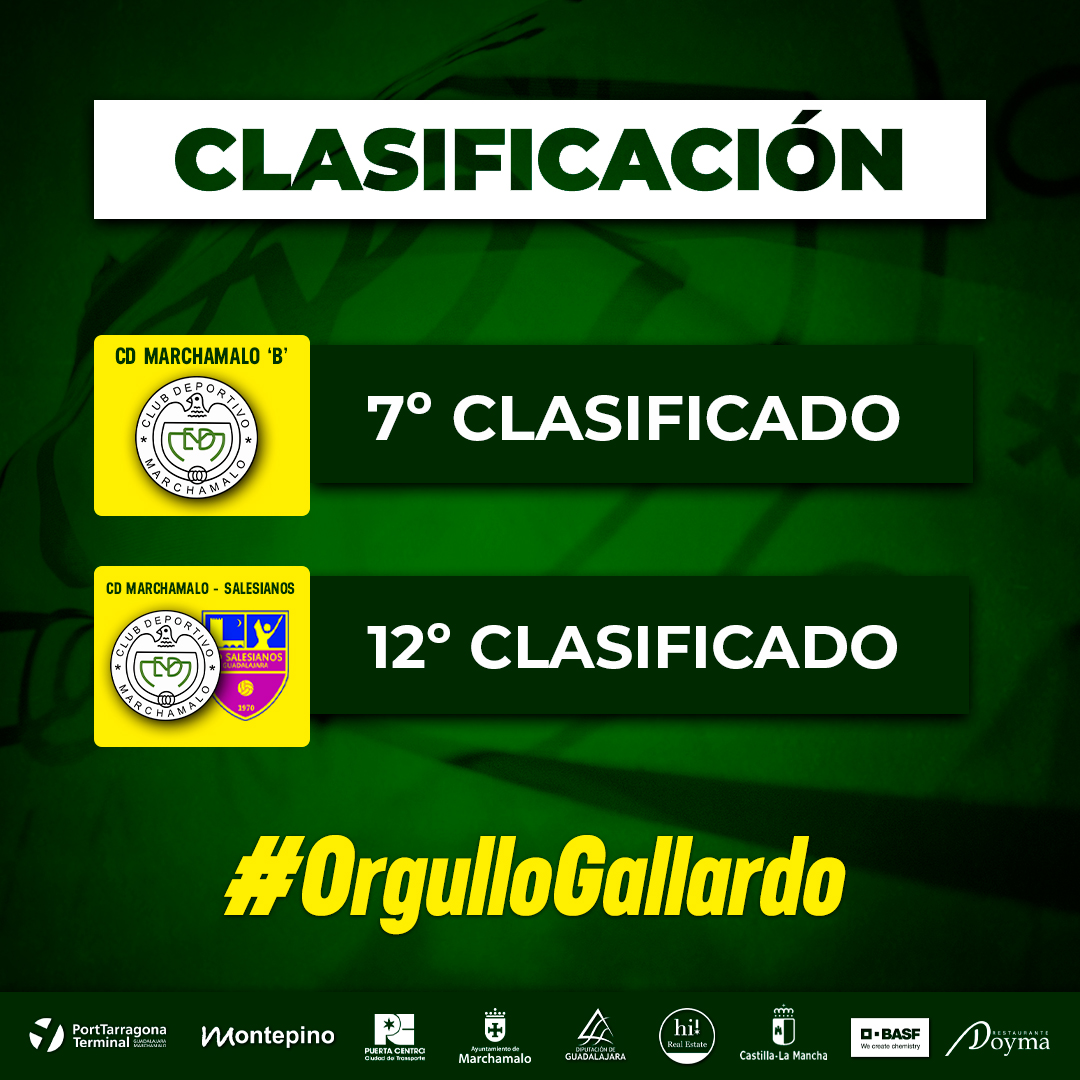⚽️ | CLASIFICACIONES

Con la victoria de ayer de nuestro filial en su último partido de la temporada, finaliza el curso tanto para el CDM 'B' como para el CDM - Salesianos Femenino.

👉 CDM 'B' 7️⃣ de 1️⃣7️⃣ EQUIPOS
👉 CDM - SALESIANOS FEMENINO 1️⃣2️⃣ de 1️⃣4️⃣ EQUIPOS

#OrgulloGallardo