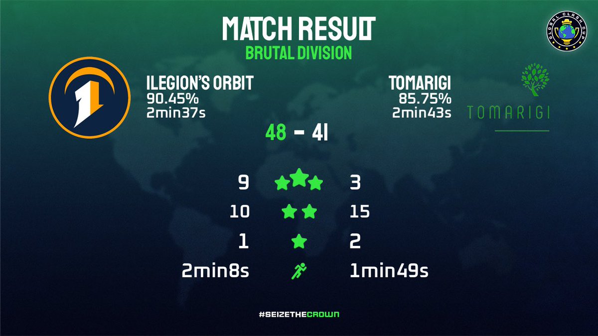 🚨 ONTO GCC BRUTAL DIVISION FINALS 🚨

Huge win in the semifinals against one of the most formidable teams in the long league scene, TOMARIGI 🤝🏽

1 hit format leagues are always very scary, but proper defensive preparation whilst maintaining consistent offensive firepower is 🔑