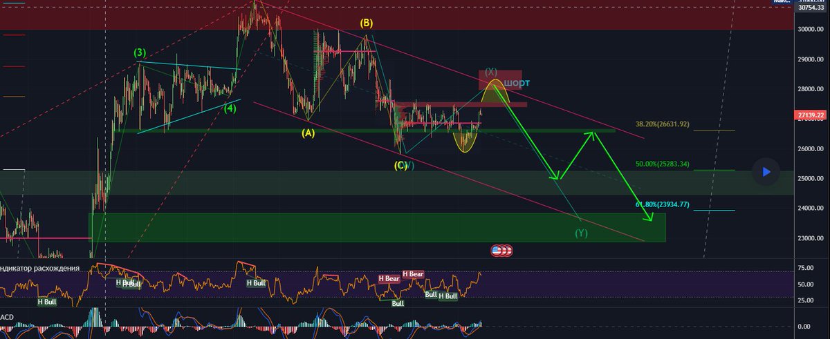 $BTC
Ich denke, dass wir von 25k einen Rebound bekommen und vielleicht sogar die aktuelle Flat-Zone bis zu 27k retest, da 25k ein Spiegeljahresniveau ist, in dem sehr viele kaufen, Longs anziehen und Shorts fixieren werden.