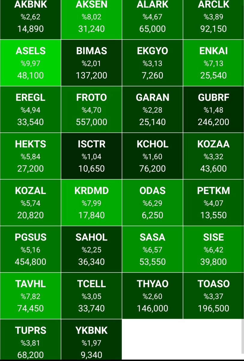 💂Bist30 son durum🌹
#AKBNK #AKSEN #ALARK #ARCLK #ASELS #BIMAS #EKGYO #EREGL #FROTO #GARAN #GUBRF #HEKTS #ISCTR #KCHOL #KOZAA #KOZAL #KRDMD #ODAS #PETKM #PGSUS #SAHOL #SASA #SISE #TAVHL #TCELL #THYAO #TKFEN #TOASO #TUPRS #YKBNK #Halkaarz #borsa #bist30 #altın #dolar #euro #gümüs