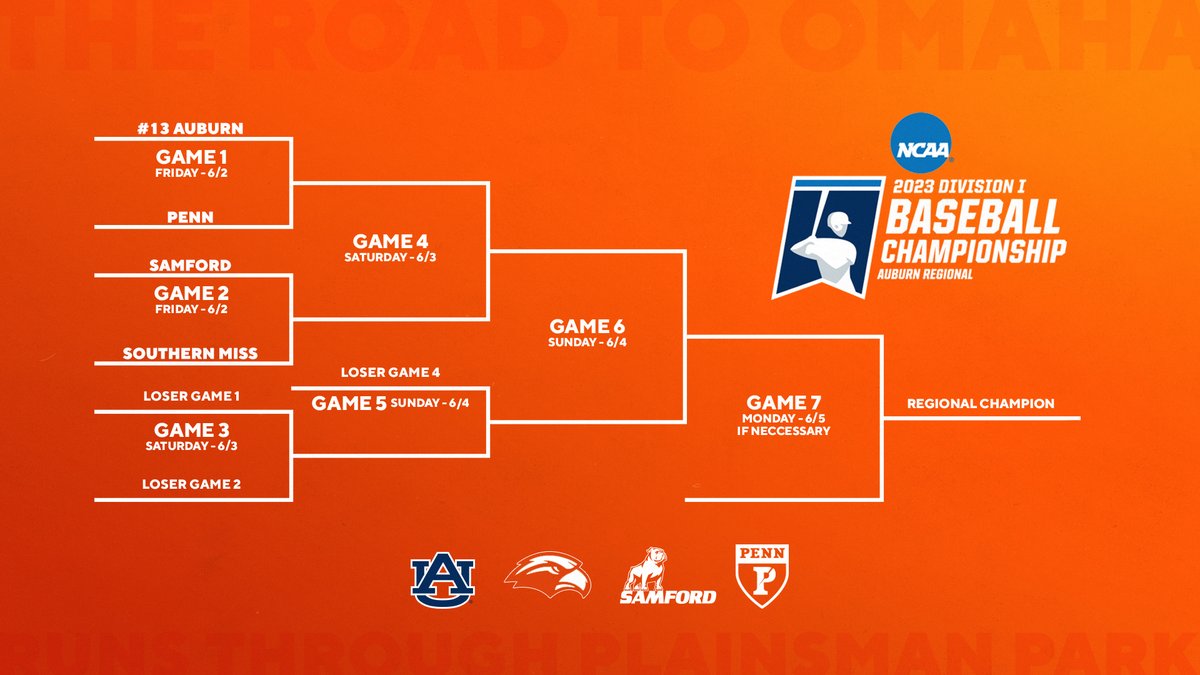 AuburnBaseball's tweet photo. 𝗡𝗼. 𝟭𝟯 𝗡𝗮𝘁𝗶𝗼𝗻𝗮𝗹 𝗦𝗲𝗲𝗱

Bring on the 2023 Auburn Regional! 

#WarEagle https://t.co/m7o7qXZu1Q
