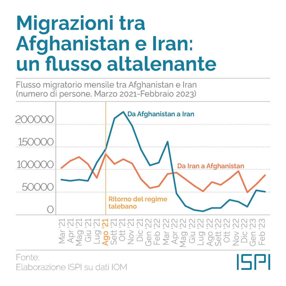 ispionline's tweet photo. A #Sasuli, piccola località in #Iran al confine con l'#Afghanistan, si sono verificati scontri tra talebani e le guardie di frontiera iraniane. Non è chiaro chi abbia sparato per primo, ma svela tensioni tra i due paesi. 

"Il mondo in tasca" → https://t.co/emxLT5SgBv https://t.co/i6QE2lfNZ6