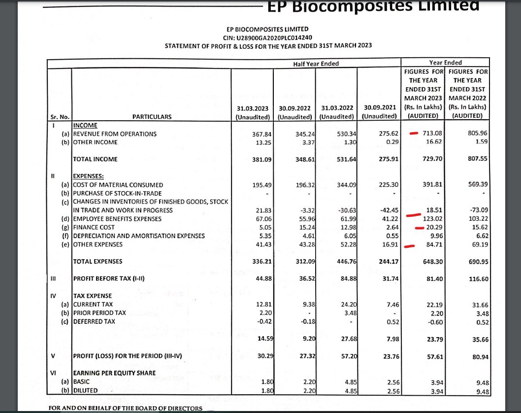 ChintanParikh10's tweet photo. #EPBIO Results 2023. Not holding it. only tracking it.
Good:
- increase in reserves
- long term borrowing reduced by half,
Bad:
- decline in Rev, Profit,
- Increase in Emp. Expense, Interest cost, other exp
unexplained:
what is included in other non-current assets ?
1/n https://t.co/efg7eVFP9L