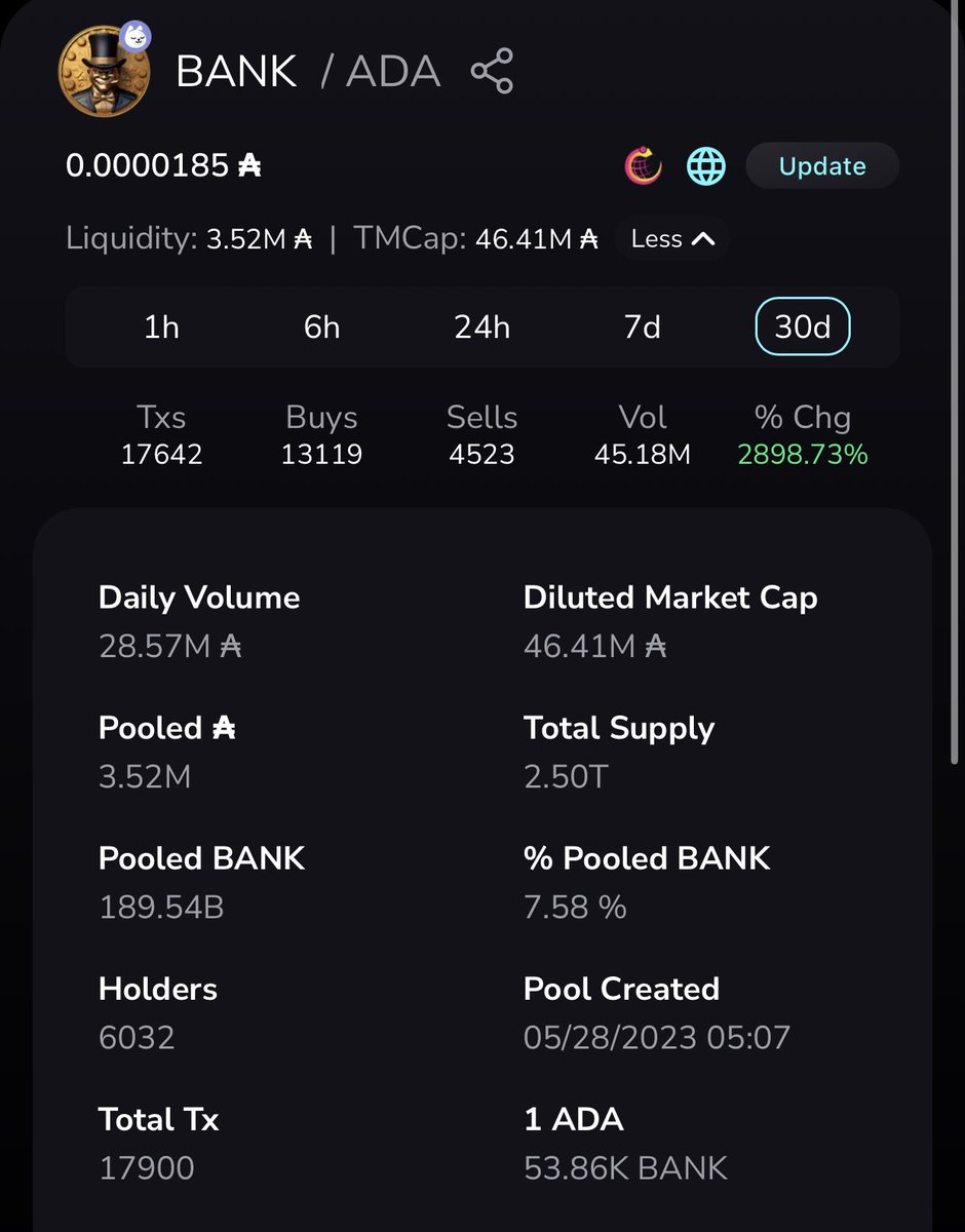 Quick update on $BANK so far #BANKERS! We appreciate each and every one of you 🙌 ✅6000 Holders🎩 ✅Almost 18,000 Tx’s🚀 ✅Over 45M #Ada in volume📈 ✅No signs of stopping 💎