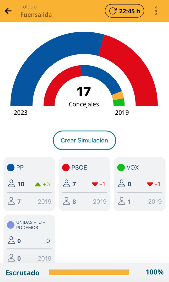 🔵 GRACIAS, FUENSALIDA

El Partido Popular arrasa y gana con mayoría absoluta las elecciones municipales.

Prometemos estar a la altura de este abrumador apoyo.