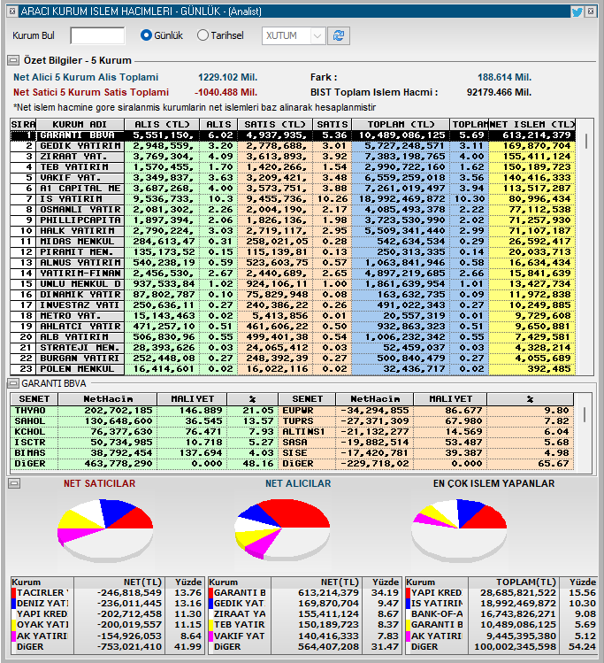 #XU100 Günü 188mTL para girişi ile %+4.10 ile kapattık. Garantinin 600mTL mal alması ve aldıklarını satmaması çok şaşırttı. Gedik,TEB ve kamu tarafı alış tarafında yer aldı. Tacirler , Deniz , YKY ve Oyak satışları ile piyasanın daha yukarı gitmesi engellendi. Piyasa yapıcı…