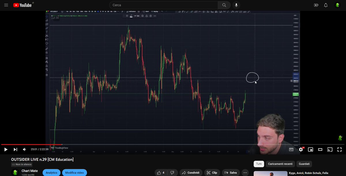 Chart_Mate's tweet photo. Epic night on the #Bitcoin chart! Domani update tecnico sul canale YouTube.
Sarò onesto, ce la sto mettendo tutta per prendere uno stoploss, ma quando devo elaborare il piano Domenicale con gli Outsider🦸sono iper concentrato sulla raccolta dati.
La lettura del grafico può darti davvero grandi soddisfazioni, cambiarti la vita. Esser frustrato non ti aiuterà a battere il mercato, l'odio ti porterà a logorarti dentro e distogliere lo sguardo dalle migliori statistiche, sorridi invece ai positive vibes. Non andar contro all'inevitabile, non seguire il gregge, non vendere ai minimi (+10.4%).🥰
#cm4win