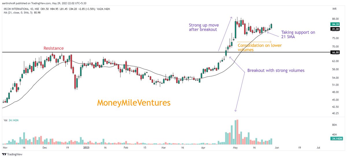 #ircon

IRCON International

1. Strong volume backed breakout
2. Consolidation as volumes dried up
3. Taking support on 21 SMA.

@nakulvibhor @chartmojo 

#moneymileventures #stockmarkets #stocks #StocksToWatch