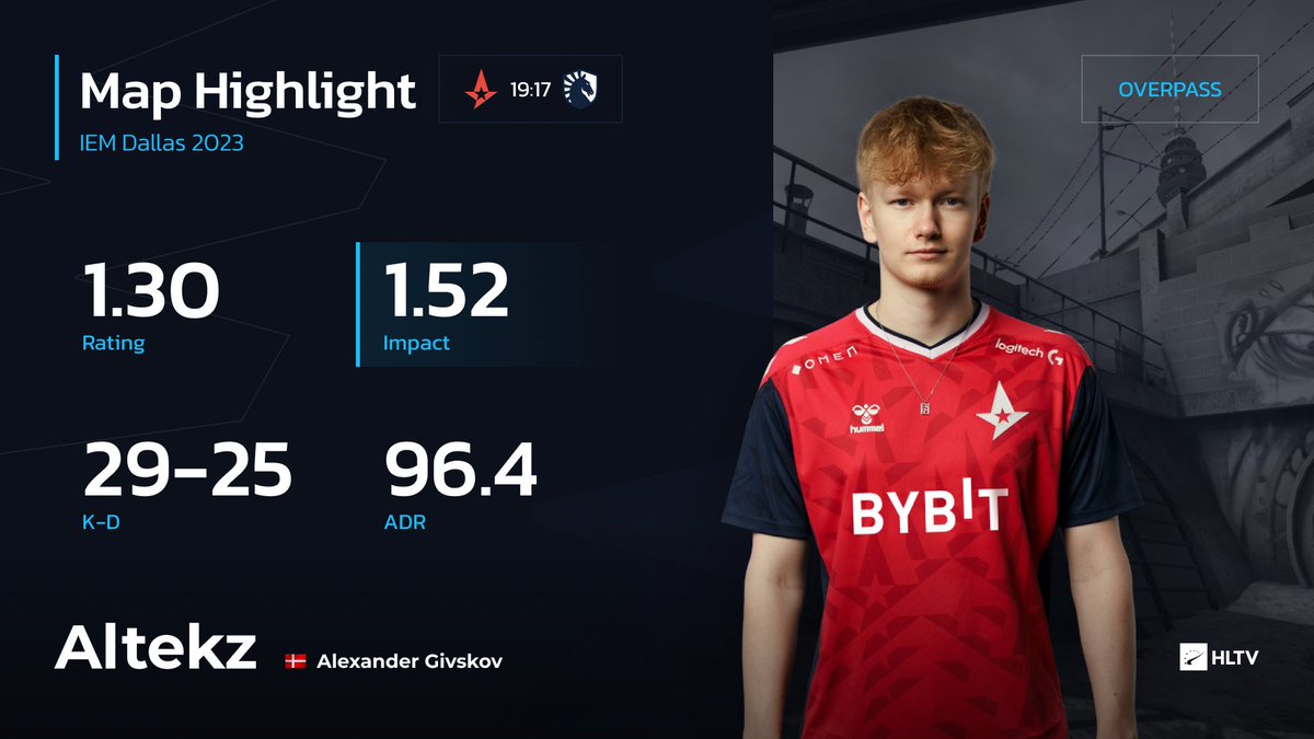 HLTVorg's tweet image. .@Altekzzz has made his big event debut for @AstralisCS, topping the board against Liquid with a 1.52 Impact Rating

#IEM