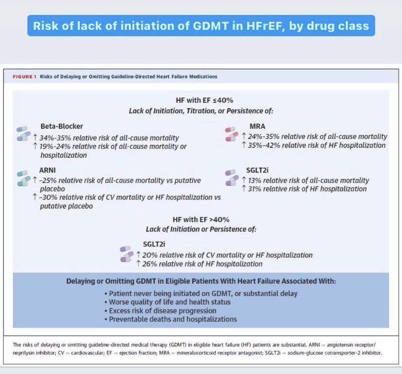 Risk of lack of initiation of GDMT in HFrEF, by drug class 👇

📚 courtesy of @gcfmd and @SJGreene_md 
#ACCFIT