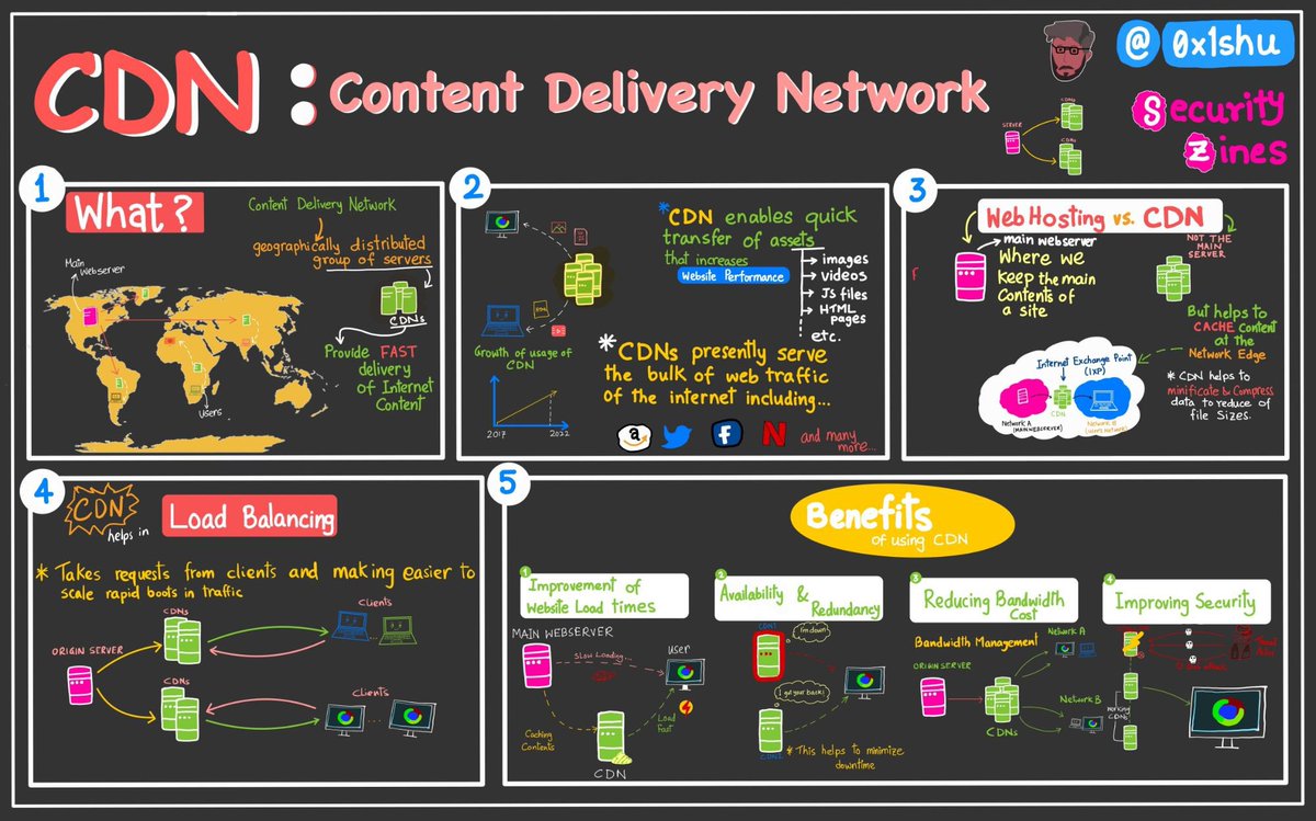 thebitdoodler's tweet photo. CDN Simplified ✨
Download HD version from here: https://t.co/xfwxiL6F3A
#infosec #securityzines #technology https://t.co/8oNPSK5wDO