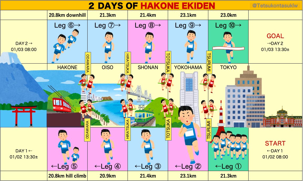 tetsukontasukiw's tweet photo. Hakone Ekiden, chaque année pendant deux jours, du 2 au 3 janvier.

https://t.co/rEVrn0I0Mk

#JAPON #HakoneEkiden #Hakone #Ekiden #CourseRelais #Tradition #Sport #Universitaire https://t.co/STcxPQOJGr
