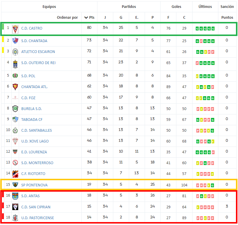 SALVADOS!!!!! As vitorias de 🔵🔵 <a href="/OurenseCF/">Ourense Club Futbol</a> e ⚪️⚪️ <a href="/ClubLemos1923/">Club Lemos</a> esta fin de semana confirman a presenza do 🔴⚪️ <a href="/riotortocf/">Riotorto CF</a> unha temporada máis en Primeira Galicia. Máis info no noso Facebook: i.gal/salvados 🏟️⚽️🏃‍♂️💪🇮🇩 #RiotortoCF #CoaForzaDeTodoUnPobo