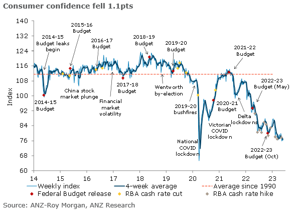 ANZ-Roy Morgan Aus Consumer Confidence fell 1.1pts. Average confidence for May 2023 (76.8) was the weakest calendar-month average since Dec 1990, as cost-of-living pressure continues to impact households. #ausecon @AdelaideTimbrel @arindam_chky @RoyMorganAus
