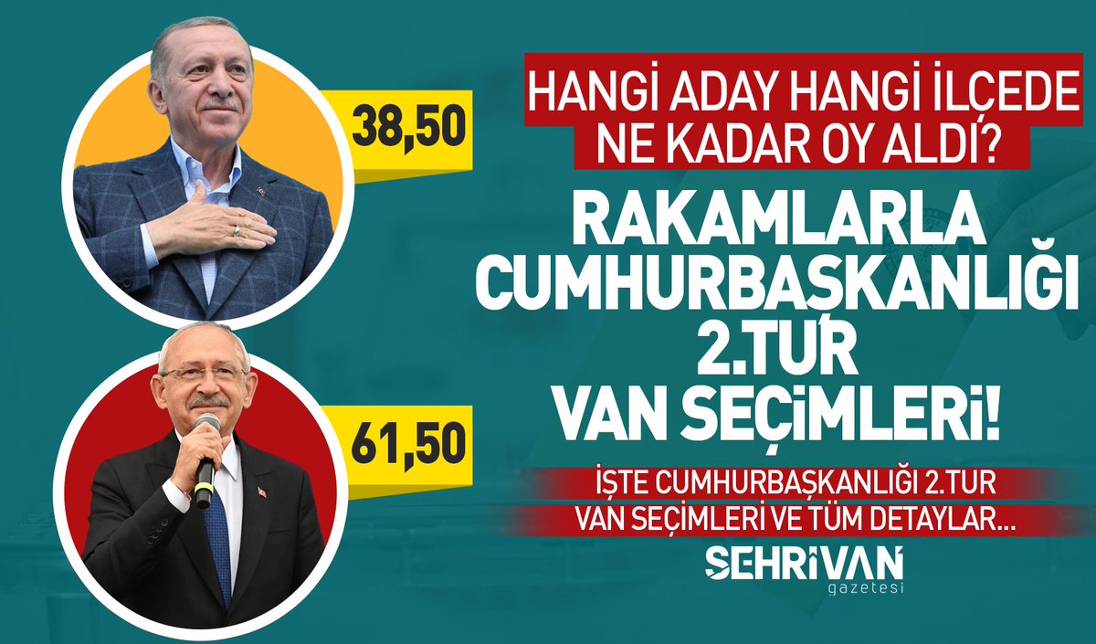 sehrivanhaber's tweet photo. CUMHURBAŞKANI ERDOĞAN’IN VAN’DAKİ OYLARI ARTTI, KILIÇDAROĞLU VAN’DA 25 BİN 396 OY KAYBETTİ!  Rakamlarla Cumhurbaşkanlığı 2. tur Van seçim sonuçları… https://t.co/JZ949o0bZE https://t.co/WVzgLOoUhD