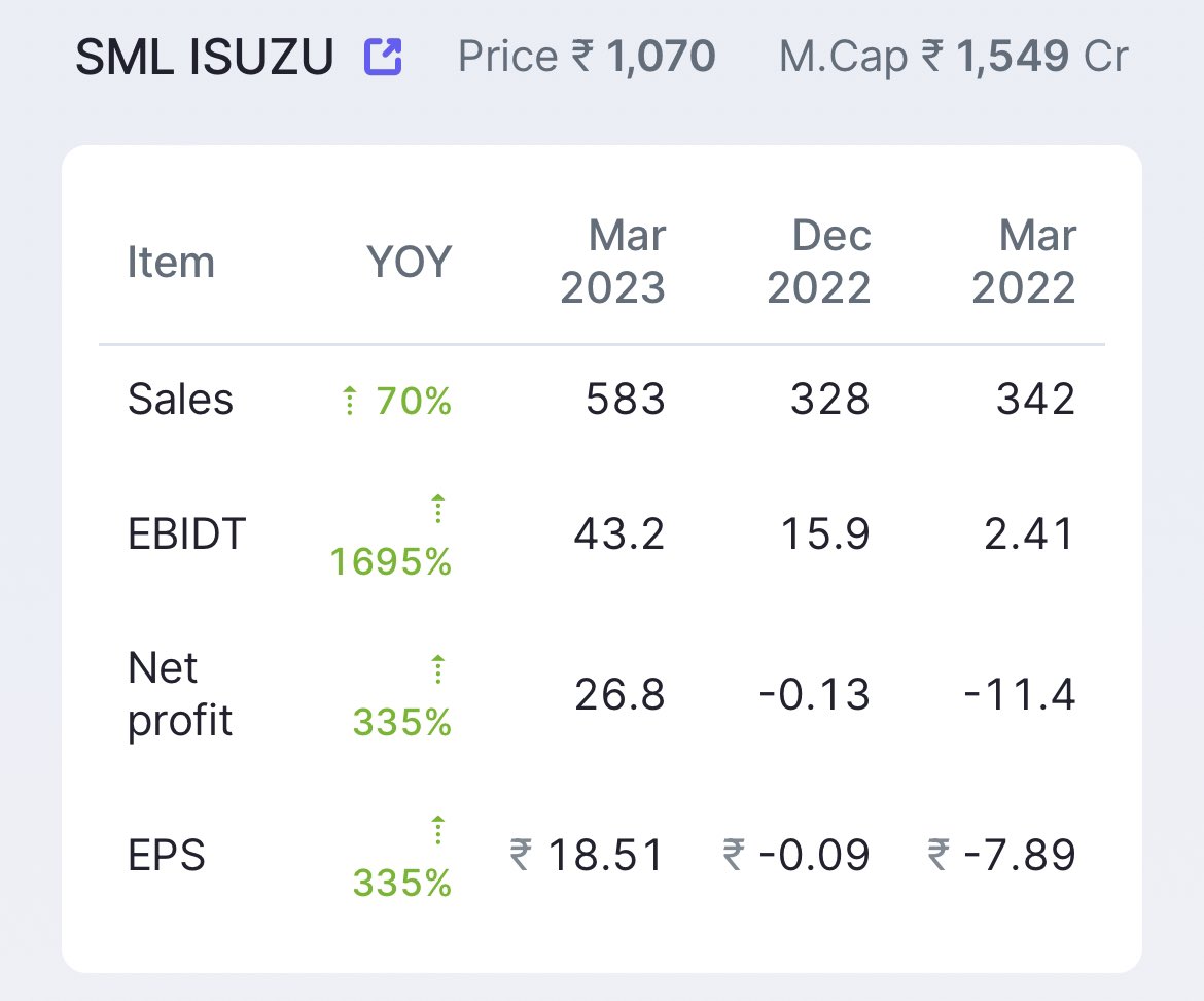 Out Of All Q4 Results Declared Today, Really Liked The Earnings Growth Of - 

1) Natco Pharma 
2) SML ISUZU 

Massive massive growth in earnings + Available at attractive valuations = Ultimate combination 🔥
Huge jump in EBITDA margins as well