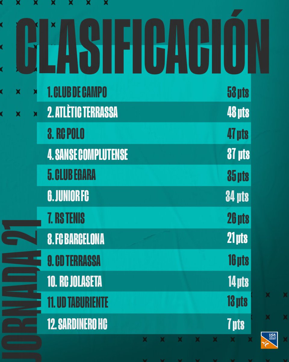 rfe_hockey's tweet photo. 🎖¡Jordi Bonastre se lleva el MVP del #PartidazoMGS de la jornada 21!

👉🏽 Consulta todos los resultados y clasificación de la #LigaMGS

#HockeyEspaña | @MGS_Seguros https://t.co/sB2f3CAZJJ
