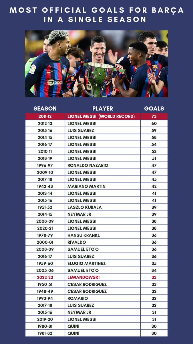 Highest amount of official Barça goals scored in a single season by one player, in order of goals per season. 🤯

[h/t @barcastat]