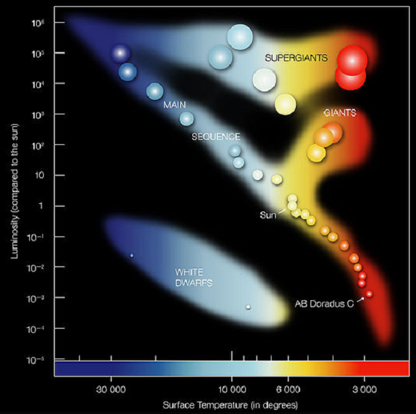 AstroCom_EN's tweet image. Main Sequence Stars ⭐

When a protostar reaches a critical temperature and pressure, nuclear fusion ignites in its core. This marks the birth of a main sequence star, where hydrogen fuses into helium, releasing a tremendous amount of energy. #MainSequence #NuclearFusion #sun