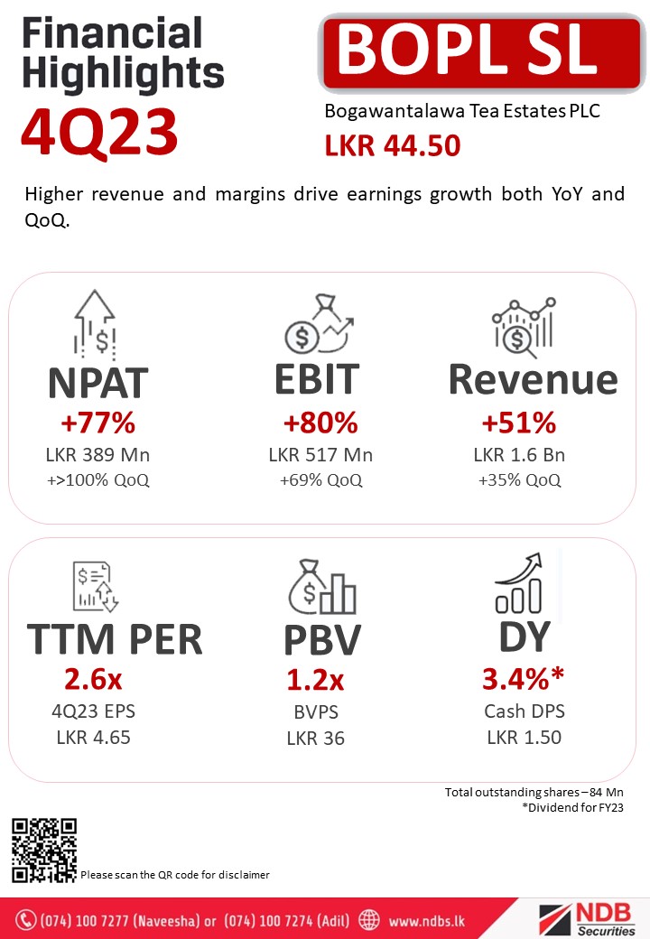 NDBSecurities's tweet photo. #BOPLSL
Higher revenue and margins drive earnings growth both YoY and QoQ.
#ASPI #CSE #BOPL #LKA https://t.co/UJ6U2oiHWo