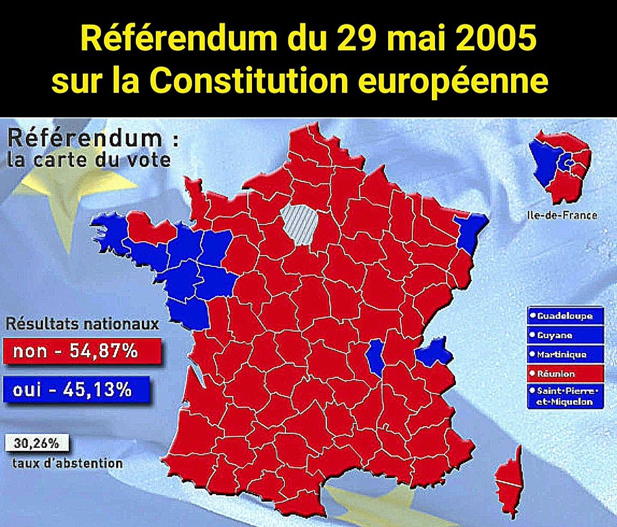 🚨IL Y A 18 ANS, 55% DES FRANÇAIS VOTAIENT NON À LA CONSTITUTION EUROPÉENNE
Ils rejetèrent l'🇪🇺fédérale,asservie aux🇺🇸 et aux puissances d'argent.
Le traité de Lisbonne de 2008 a ensuite bafoué ce vote mais 🇫🇷et🇪🇺 s'enfoncent depuis lors dans la dictature jusqu'à la chute finale.