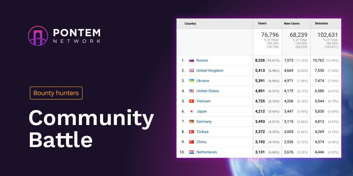 Attention, Pontem Community! 

The #CommunityBattle is still going strong, and there are less than two weeks left before the winners are announced. 

It's time to step up your game and surpass the other communities.