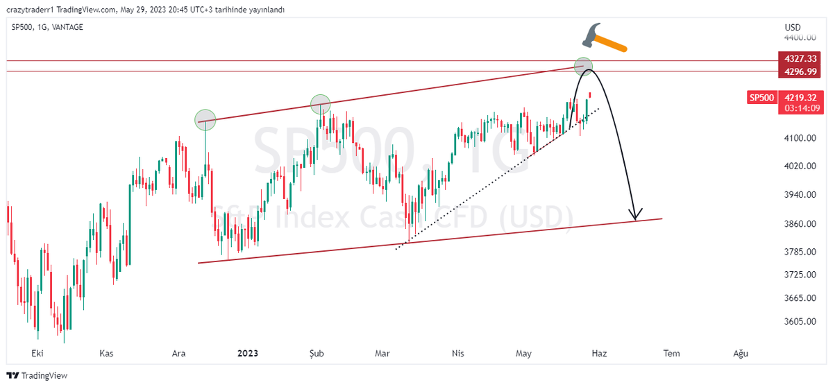 #SP500 #us500 SP endeksi destek üzerinde pozitif seyrine devam ediyor..Direnç bölgesine doğru harekete devam ederse o bölgede piyasaya ne haberler düşürecekler izleyelim...