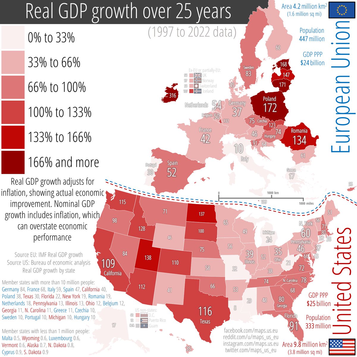 Real GDP growth over the past 25 years.

🇪🇺 vs 🇺🇸