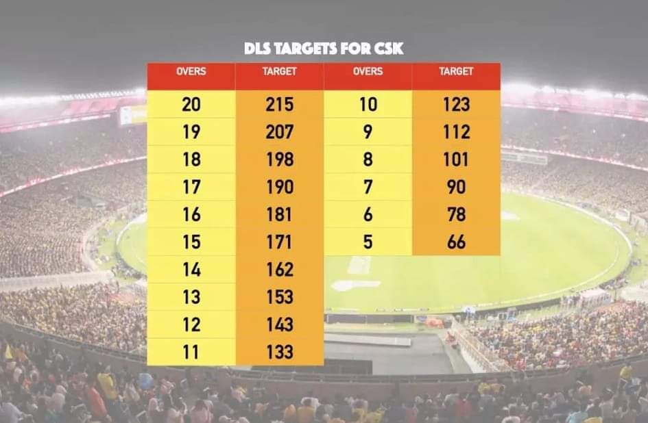proudcskian's tweet photo. 🚨#IPL2023Updates 🚨

#DLS targets for #CSK 💛

#IPL2023Final https://t.co/EzjnocvbJN