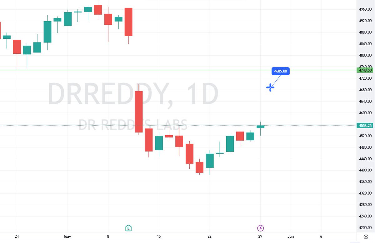 DrReddy : Mark this time and level.

#DrReddy #pharma #Nifty 

I would never compare it to #Gann  And use his name
. This is my own technique that I developed myself. And I have proven this many times. More precisely than anyone else. So no need to use any name to promote it.