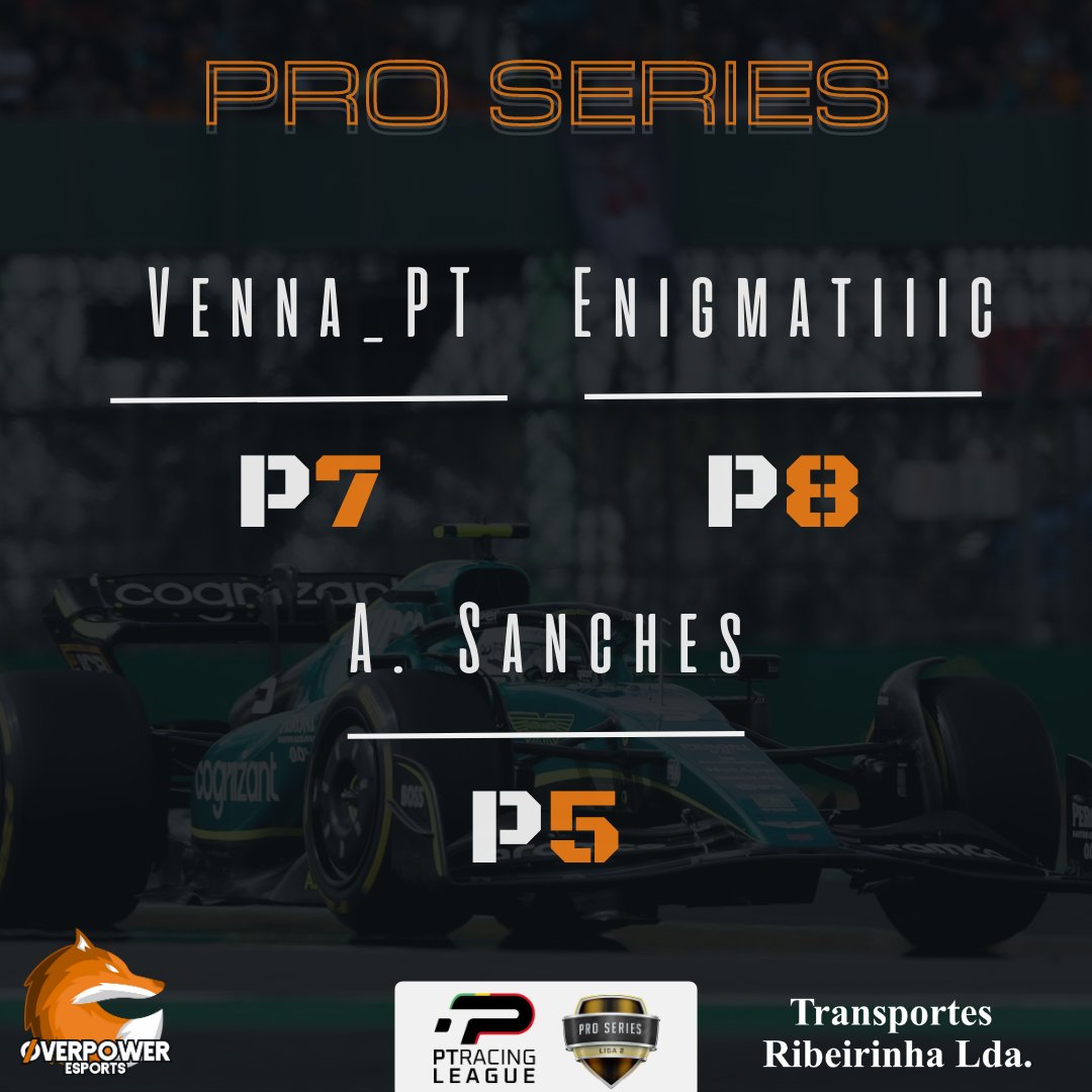 OP_eSports_'s tweet image. Termina a 9º Ronda da @ptracingleague no GP da Grã Bretanha, Madureira e A. Sanches fazem o melhor resultado da semana ✨🧡

VAMOS EQUIPA 𝙉𝙊𝙎 𝘼𝘾𝙍𝙀𝘿𝙄𝙏𝘼𝙈𝙊𝙎 🧡🦊

#PTRL #PTRLSEASON10 #overpoweresports #raceresults