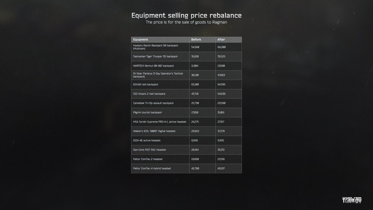 Battlestate Games on Twitter "RT tarkov New balancing changes to