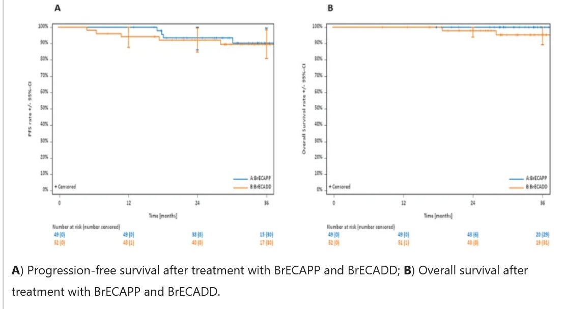smbenlazar's tweet photo. Brentuximab vedotin-containing escalated BEACOPP variants for newly diagnosed advanced-stage classical Hodgkin lymphoma: follow-up analysis of a randomized phase II study from the German Hodgkin Study Group https://t.co/qDwc6TY0gz #lymsm #GHSG https://t.co/wX9jWDfCxq