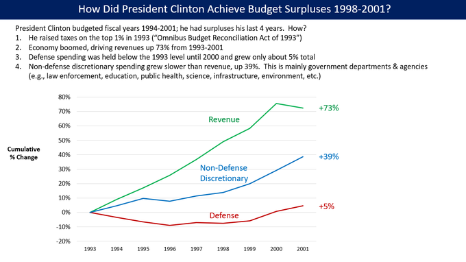 #RepublicanDefaultCrisis 
If it was about deficits, they would be doing what Clinton did:  Raising taxes on the rich and cutting defense spending.