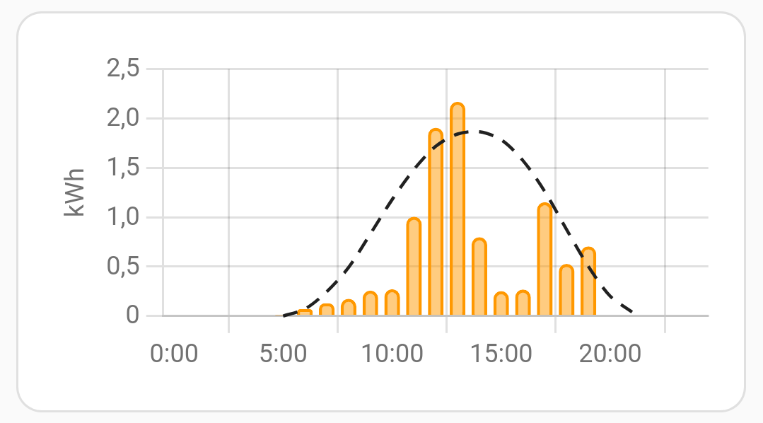 GeekTata's tweet photo. 2.9. 0kWh - start
30.1. 500 kWh
4.5. 1MWh
17.5. 1,1MWh
29.5. 1,2MWh
#DIYFVE a #Siton210
Panely jsou zapadaný pylem, podle solární předpovědi můžeme denně vyrobit 16kWh, ale reálně spotřebujeme tak 8. I tak je to dost na krev a v koupelně máme 25°C.
Do léta musím dát 🔋 https://t.co/xjfbaTjou8