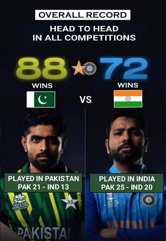 Pakistan🇵🇰 vs India 🇮🇳 - OverAll Record!
#PAKvIND
#CricketTwitter