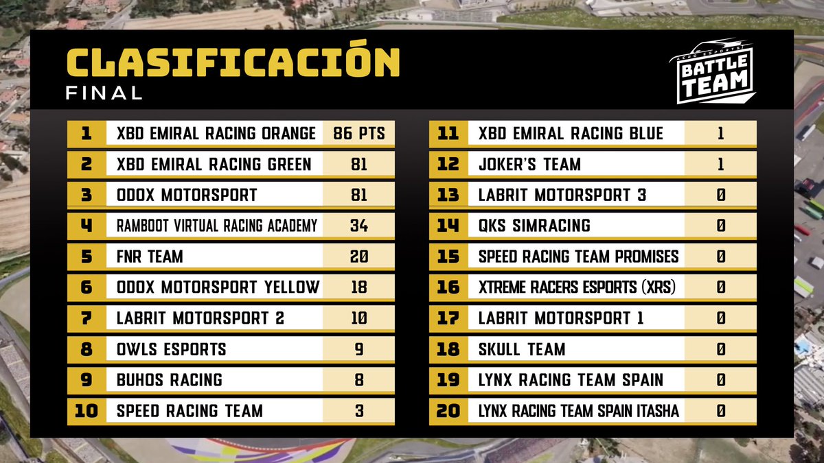 🔊Battle Team II

Hoy tenemos lamborghini ST en Imola con cambio de piloto!!

Así está la clasificación general después de la segunda carrera

A las 22:45 no te pierdas la acción en directo <a href="/Tvcompetizion/">TV COMPETIZIONE</a> 

twitch.tv/tvcompetizione

#simracing #beacc #esports