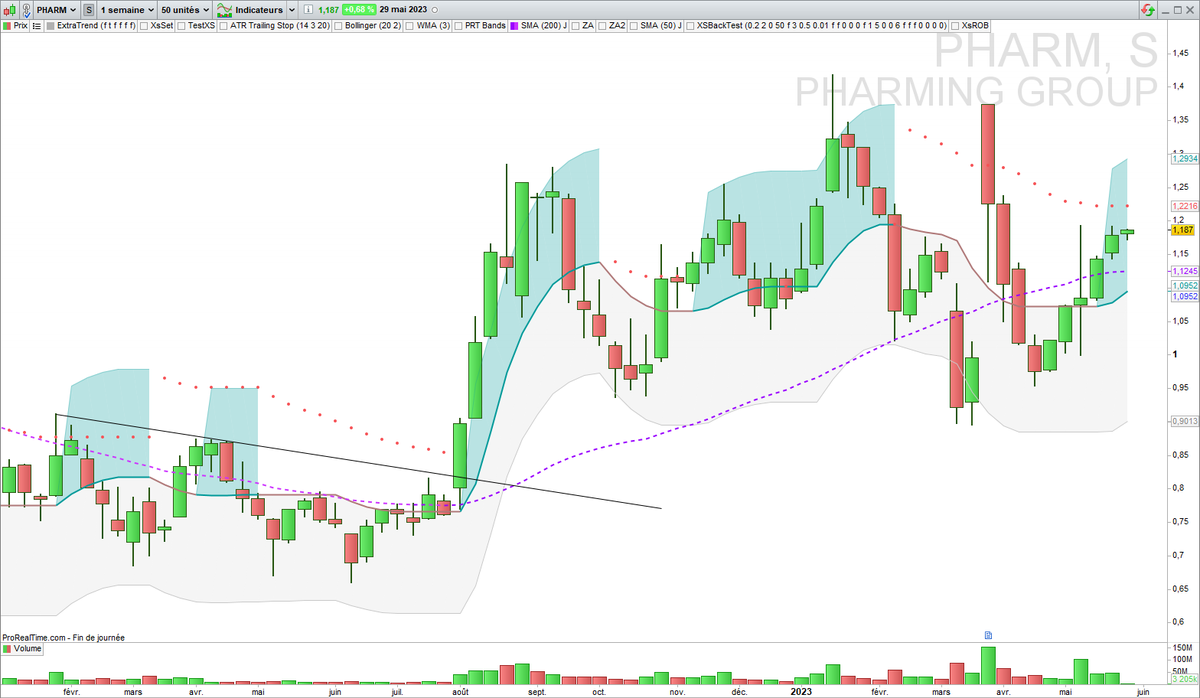 XsTrading's tweet photo. ▶️ $PHARM not IN
En zone de force Daily et Weekly au sens #ExtraTrend
#TrendFollowing https://t.co/oXWyIedpSH
