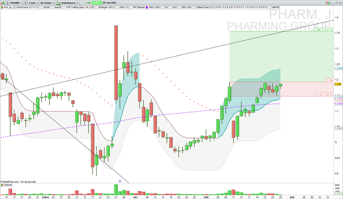 XsTrading's tweet photo. ▶️ $PHARM not IN
En zone de force Daily et Weekly au sens #ExtraTrend
#TrendFollowing https://t.co/oXWyIedpSH