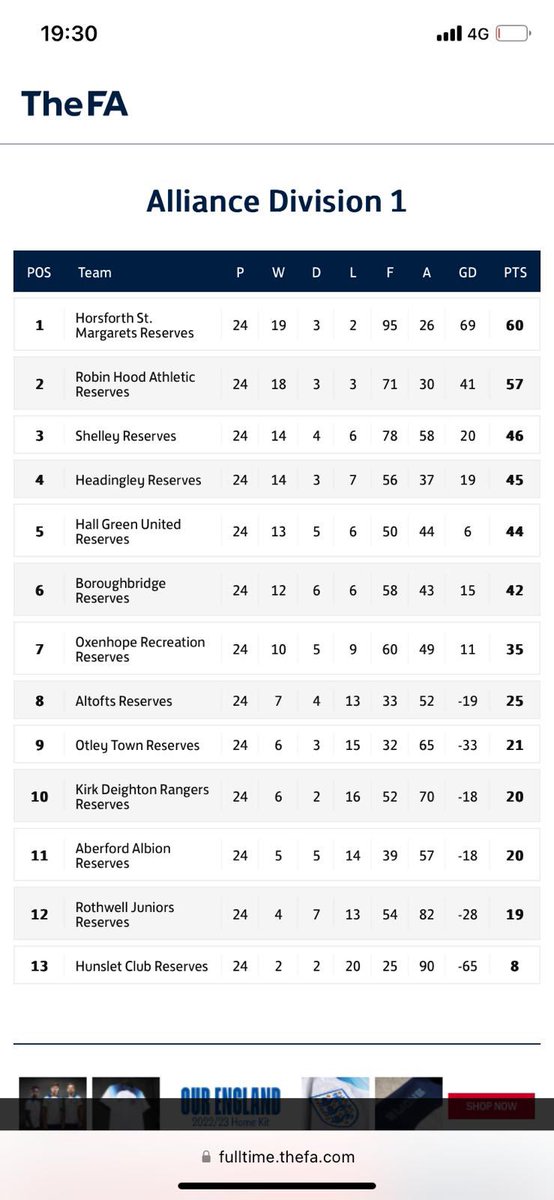 Horsforthmags's tweet image. And there it is…

League and cup CHAMPIONS 🏆🏆

Credit to the lads who have been relentless all year and they fully deserve to be double champions!! 

UTM 🐎🟡🔵

@WYAFL1