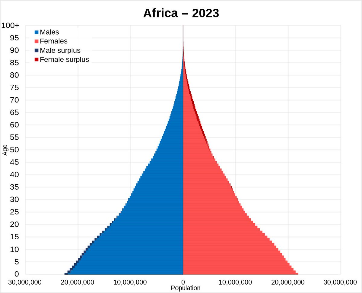 2050, als in 27 Jahren, werden alleine im Land Nigeria so viele Menschen leben wie in der gesamten Europäischen Union, etwa 400 Millionen. Afrika wird dann 2,5 Milliarden Einwohner haben, also das sechsfache. Die Worte von Kretschmer, es kämen zu viele Menschen, sind richtig,…