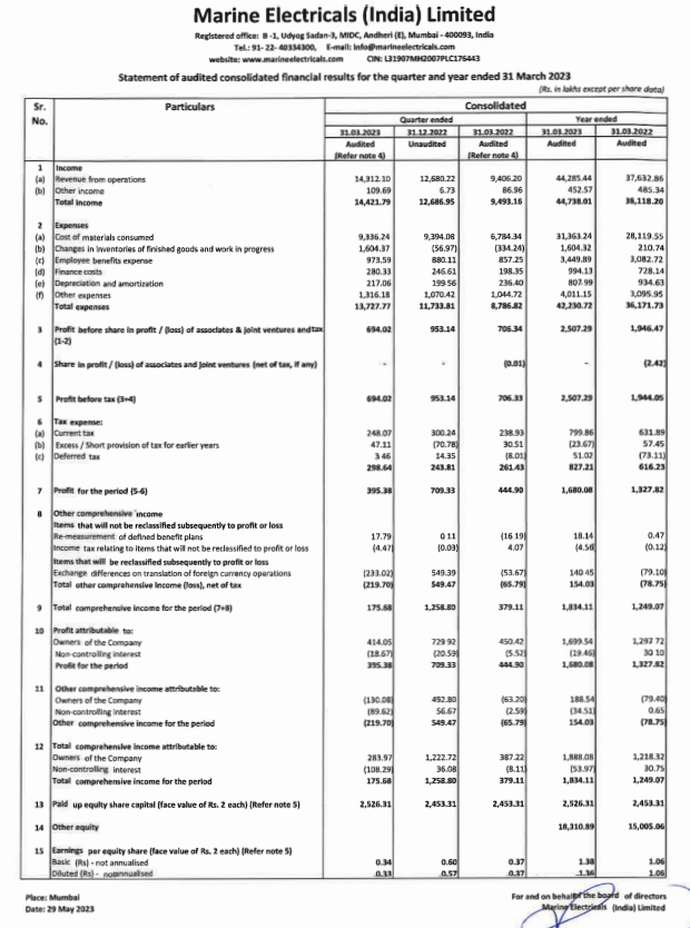 #MARINE: Average Q4 results, I will continue holding with a stop-loss.      

Disc: Invested, hence biased.   
NB: FYI only, not a recommendation.