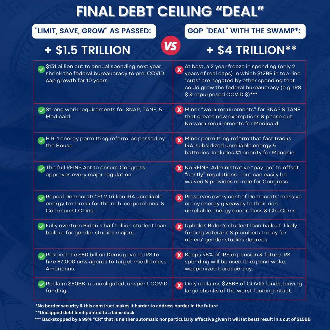 Why I will oppose the #DebtCeiling “deal.”  It’s not a good deal. Some $4 Trillion in debt for - at best - a two year spending freeze and no serious substantive policy reforms.  #NoDeal