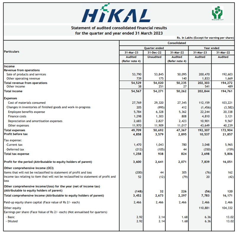 #HIKAL: Very Good Q4 results, Stock looks good at the current level.      

Disc: Invested, hence biased.   
NB: FYI only, not a recommendation.