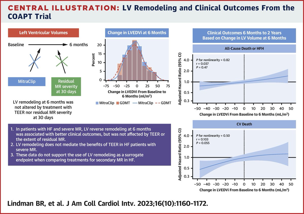 Ventricular Remodeling and Outcomes After Mitral Transcatheter Edge-to-Edge Repair in Heart Failure: The COAPT Trial
sciencedirect.com/science/articl…
