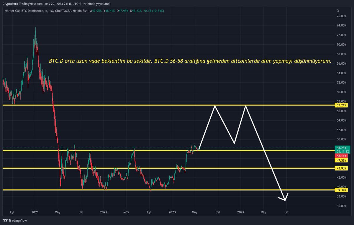 invest_labs's tweet photo. BTC.D orta uzun vade beklentim bu şekilde. BTC.D 56-58 aralığına gelmeden altcoinlerde alım yapmayı düşünmüyorum.
#BTC #BTCC #BTCnfts #BTCNFT #BTCLITE #btcnews https://t.co/6zpZVN8eKP