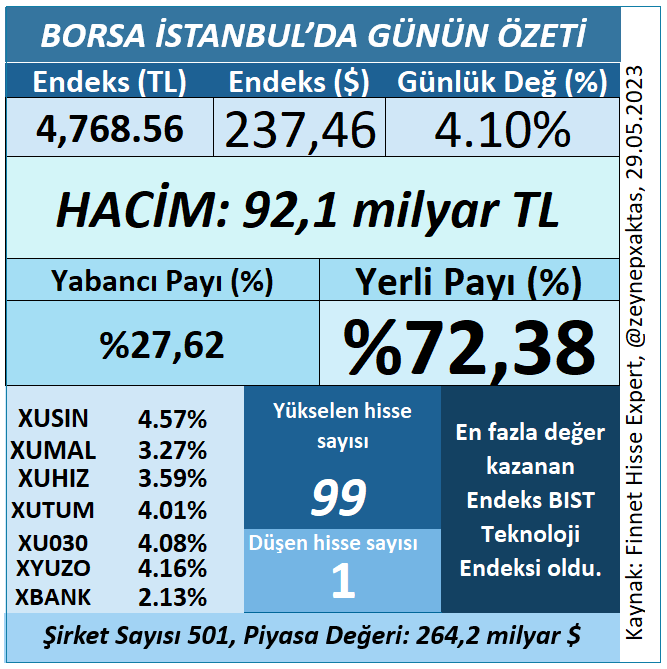 BORSA İSTANBUL’DA GÜNÜN ÖZETİ
#borsa #Borsaİstanbul #endeks #xu100 #yabancıpayı #xusın #xumal #xu030