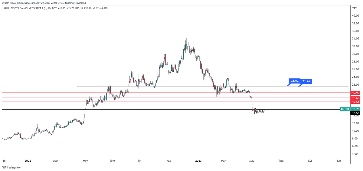 #KRTEK hoştur hoş. 15,55 geçilmiş 17,54-18,60-19,90 dirençleri var.