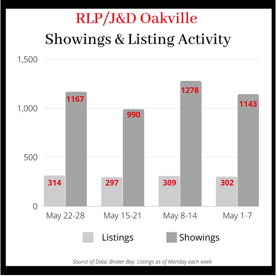 Listing and Showing activity in #oakville 
Looking to sell your home call me 905-616-0715
#Oakvillerealestate #burlingtonrealestate #mississaugarealestate #miltonrealestate #hamiltonrealestate #GTArealestate #Torontorealestate #oakvilleontario #oakvilleon #burlingtonon